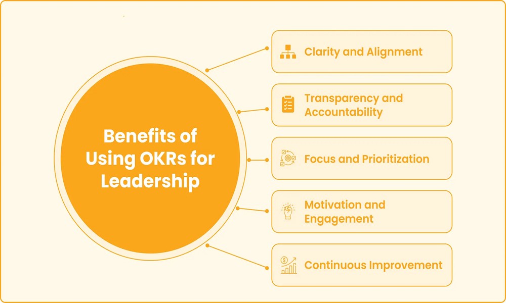 A Training Framework on OKRs for Leaders and Managers